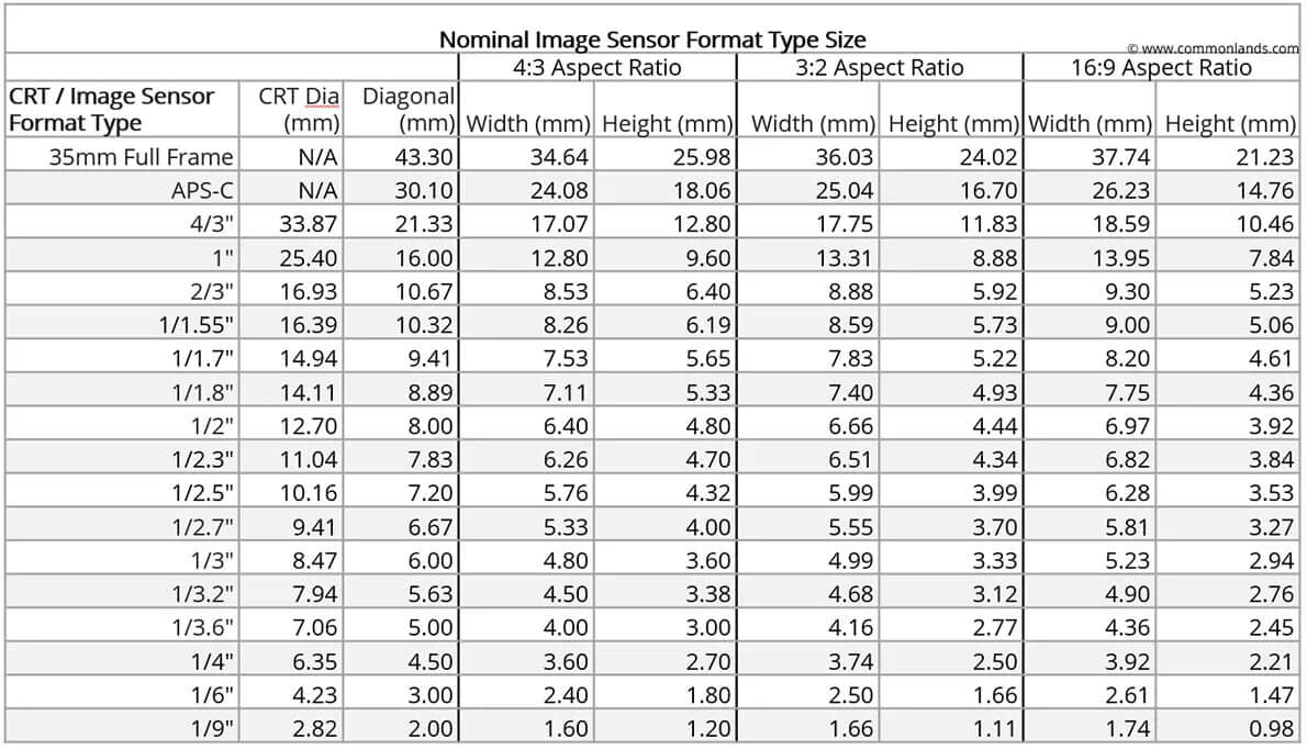CMOS Sensor Size Table