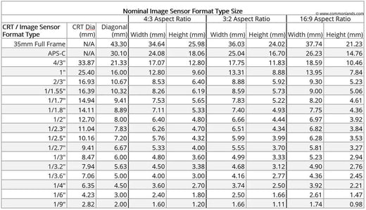 CMOS 센서 크기 표 및 포맷 유형