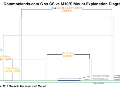 M12 vs CS vs C Mount Lens Mount Guide: Specs & Compatibility