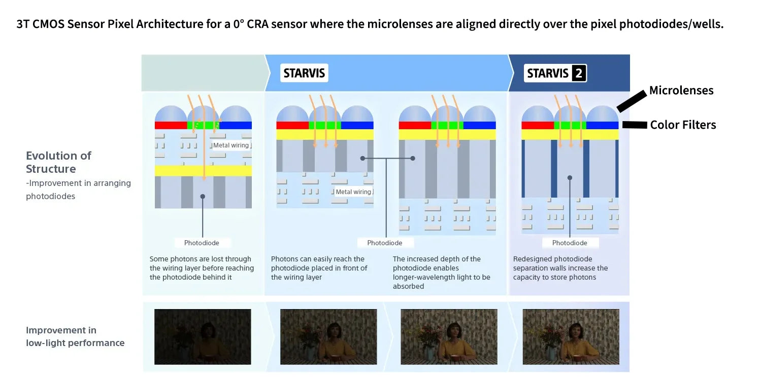 Simplified Sony STARVIS 2 CMOS pixel cross-section diagram showing the microlens and color filter above each photodiode, illustrating the centered microlens layout of a 0° CRA sensor