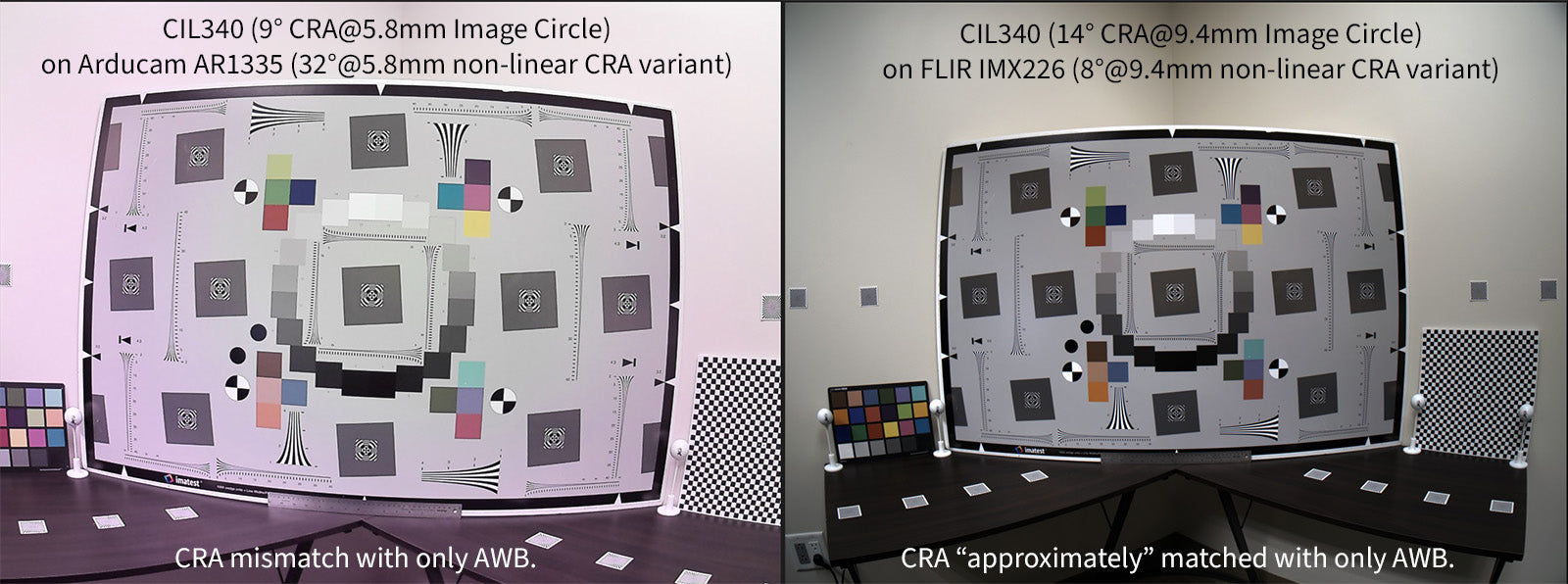 Test chart comparison of CRA mismatch: a Commonlands CIL340 M12 lens shows a magenta corner cast on a high-CRA sensor microlens variant, while the same lens on a lower-CRA sensor variant renders neutral corners