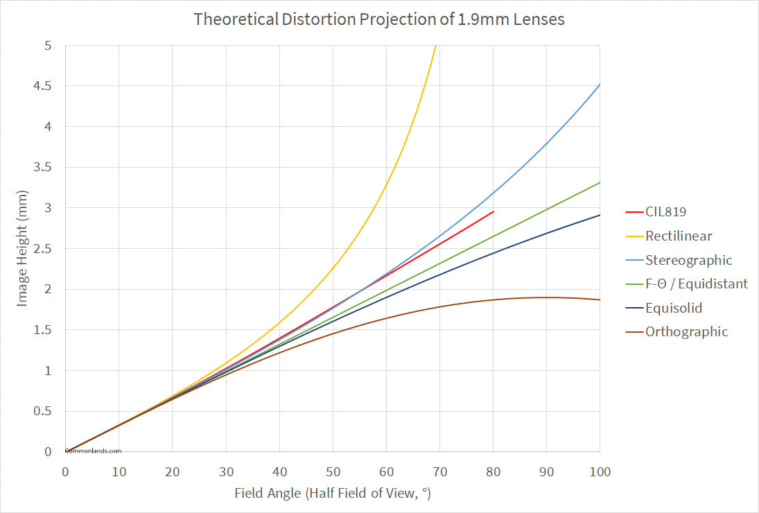 Image height versus field angle for rectilinear, stereographic, equidistant, and equisolid lens projections