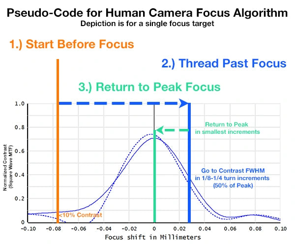 MTF through-focus curve showing initial approach, overshoot past the peak, and return to the maximum MTF position