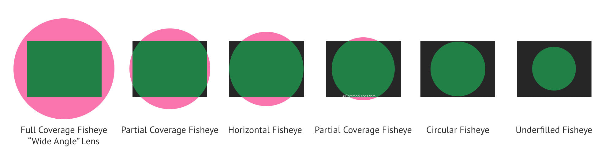 Commonlands diagram of circular, full-frame, and cropped fisheye types by image circle and sensor coverage